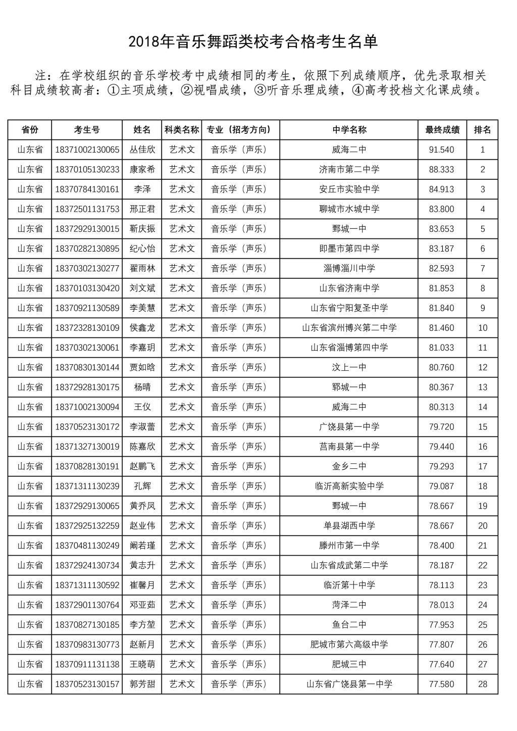 山东大学分数线(山东大学分数线2023)