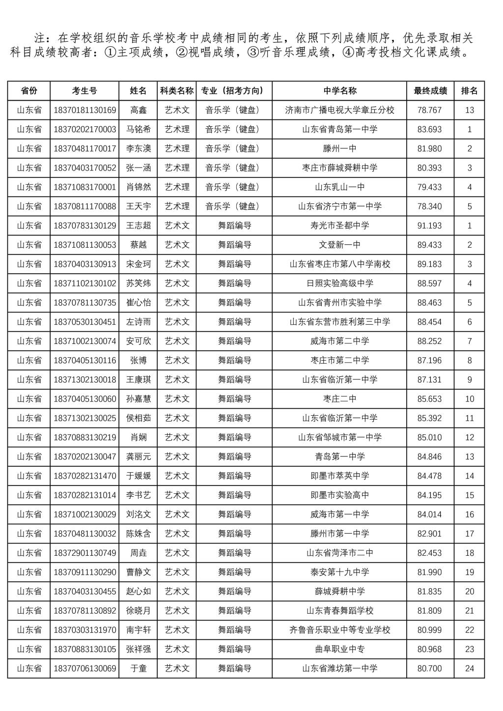 山東大學威海2018年音樂舞蹈類校考合格考生名單